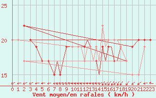 Courbe de la force du vent pour Scilly - Saint Mary