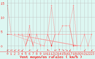 Courbe de la force du vent pour Namsskogan