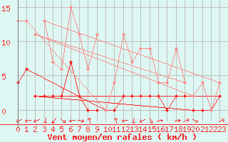 Courbe de la force du vent pour Giswil