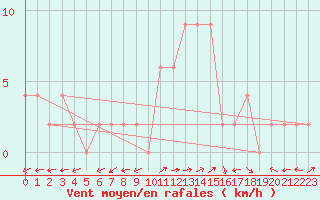 Courbe de la force du vent pour Bousson (It)