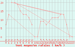 Courbe de la force du vent pour Kununurra Argyle Aerodrome