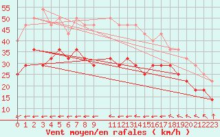 Courbe de la force du vent pour Helligvaer Ii