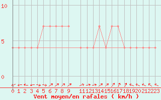 Courbe de la force du vent pour Colombo