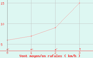 Courbe de la force du vent pour Himeji