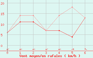 Courbe de la force du vent pour Lindbergh Agdm