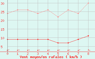 Courbe de la force du vent pour Koebenhavn / Jaegersborg