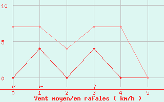 Courbe de la force du vent pour Belorado