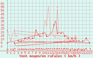 Courbe de la force du vent pour Trondheim / Vaernes