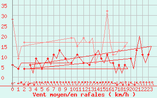 Courbe de la force du vent pour Zurich-Kloten