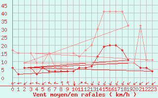 Courbe de la force du vent pour Blatten