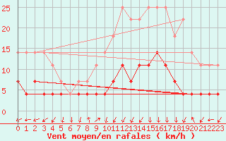 Courbe de la force du vent pour Moldova Veche