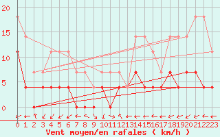 Courbe de la force du vent pour Turnu Magurele