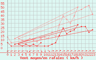 Courbe de la force du vent pour La Brvine (Sw)