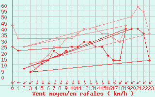 Courbe de la force du vent pour Tarcu Mountain