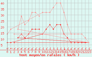 Courbe de la force du vent pour Mariehamn