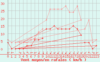 Courbe de la force du vent pour Koppigen