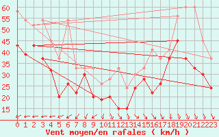 Courbe de la force du vent pour La Dle (Sw)