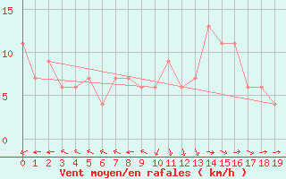 Courbe de la force du vent pour La Coruna