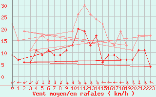 Courbe de la force du vent pour Machrihanish