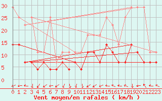 Courbe de la force du vent pour Wiesenburg