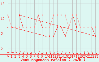 Courbe de la force du vent pour Elblag