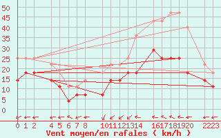 Courbe de la force du vent pour Bujarraloz