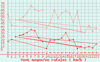 Courbe de la force du vent pour Vicosoprano