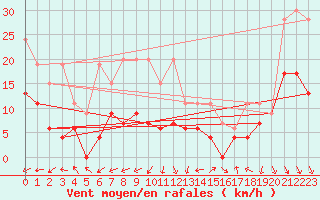 Courbe de la force du vent pour Salen-Reutenen