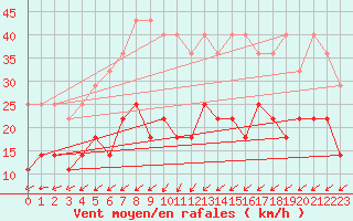 Courbe de la force du vent pour Tryvasshogda Ii