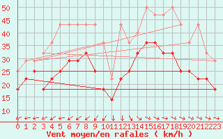 Courbe de la force du vent pour Helgoland