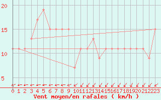 Courbe de la force du vent pour Shionomisaki