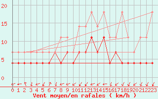 Courbe de la force du vent pour Muenchen, Flughafen