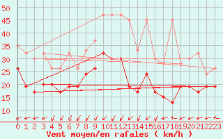 Courbe de la force du vent pour Corvatsch