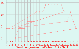 Courbe de la force du vent pour Mullingar