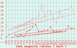 Courbe de la force du vent pour Plaffeien-Oberschrot