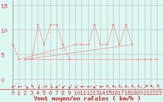 Courbe de la force du vent pour Katajaluoto