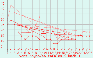 Courbe de la force du vent pour Svenska Hogarna