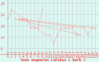 Courbe de la force du vent pour Svratouch