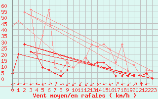 Courbe de la force du vent pour Ulrichen