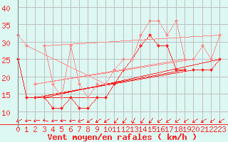 Courbe de la force du vent pour Lauwersoog Aws