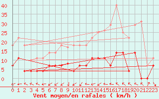 Courbe de la force du vent pour Madrid / Retiro (Esp)