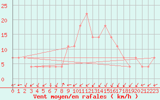 Courbe de la force du vent pour Preitenegg