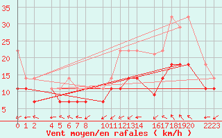 Courbe de la force du vent pour Bujarraloz