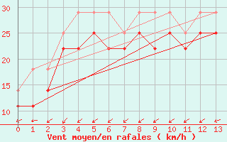 Courbe de la force du vent pour Kallbadagrund