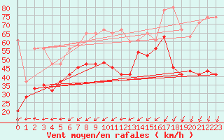 Courbe de la force du vent pour Corvatsch