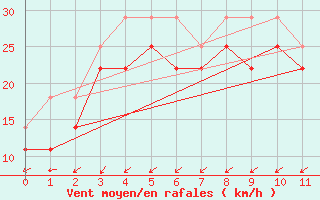 Courbe de la force du vent pour Kallbadagrund