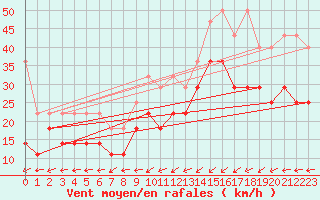 Courbe de la force du vent pour Gottfrieding