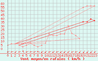 Courbe de la force du vent pour Mona