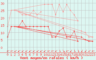 Courbe de la force du vent pour Vitigudino