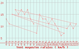 Courbe de la force du vent pour Santander (Esp)